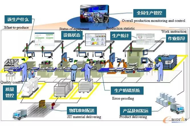 聊一聊數字化工廠技術的應用現狀與趨勢!